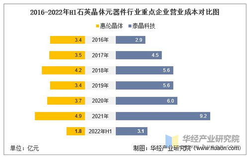 2022年中國(guó)石英晶體元器件行業(yè)重點(diǎn)企業(yè)洞析 泰晶科技vs惠倫晶體